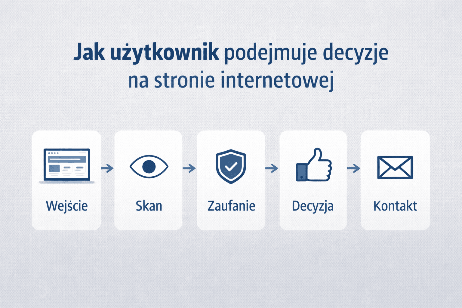 Mapa decyzji użytkownika na stronie internetowej